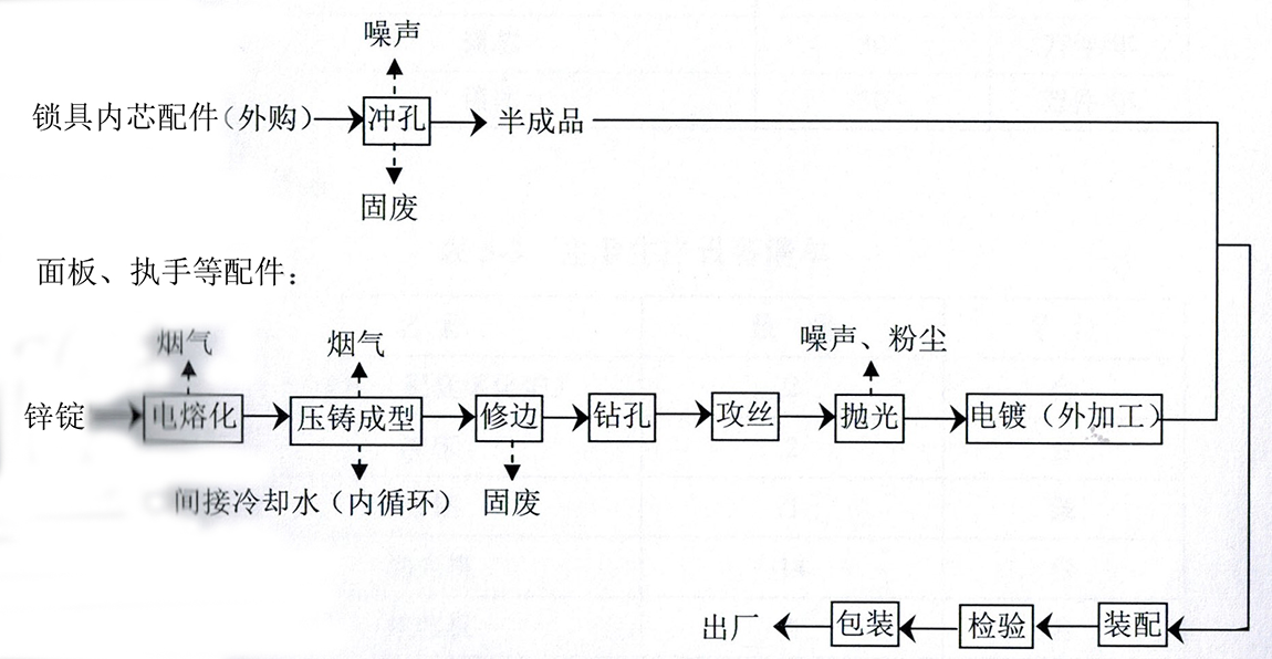 圖2-1生產(chǎn)工藝流程圖